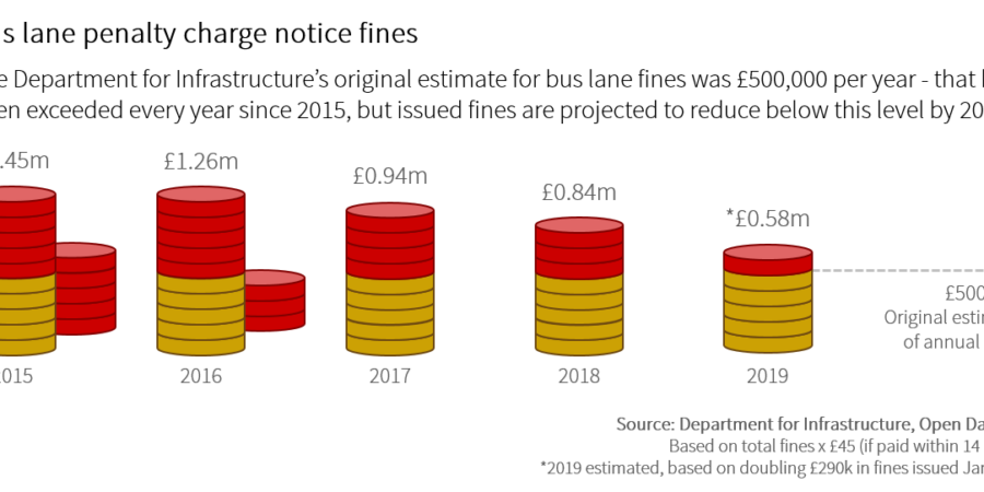 Bus lane fines by year