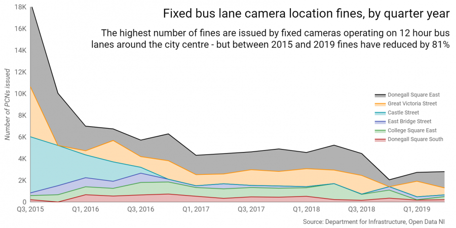 Fixed camera fines by quarter