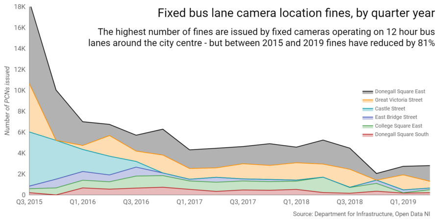 Fixed camera fines by quarter