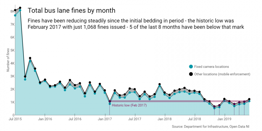 Monthly bus lane fines