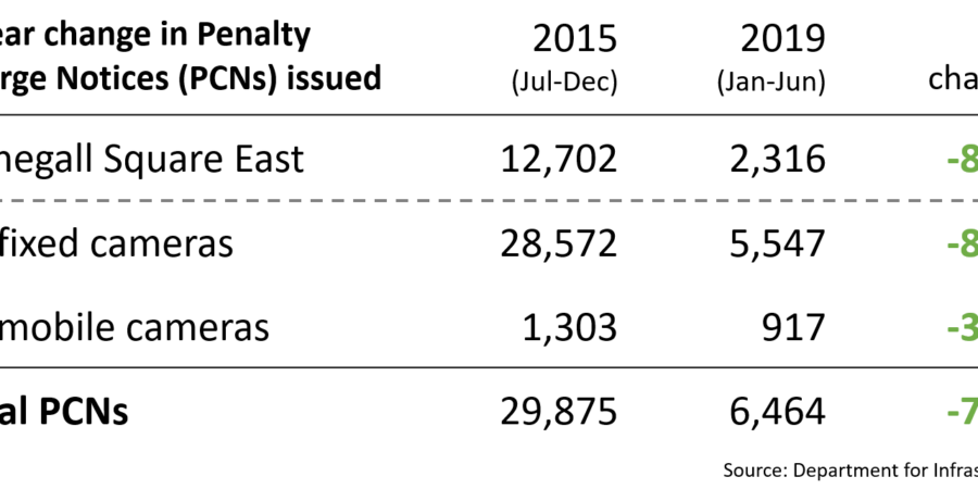 Bus lane fines change table