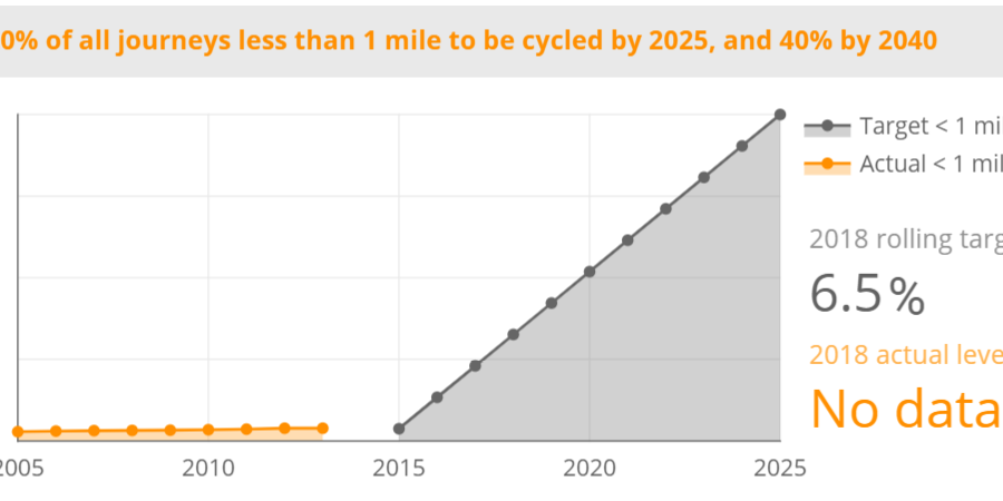 Bicycle Strategy for Northern Ireland targets and outcomes to 2018 for journeys less than 1 mile
