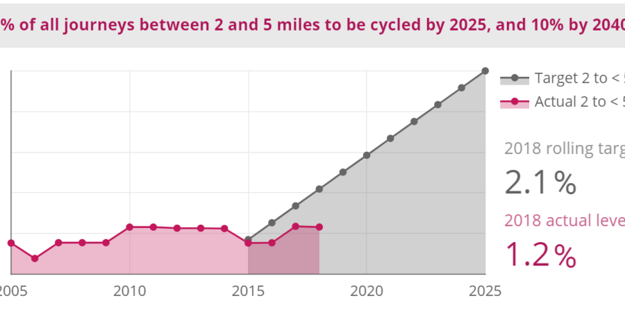 Bicycle Strategy for Northern Ireland targets and outcomes to 2018 for journeys between 2 and 5 miles