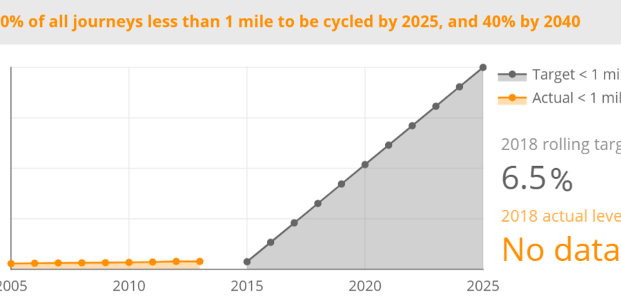 Bicycle Strategy for Northern Ireland targets and outcomes to 2018 for journeys less than 1 mile