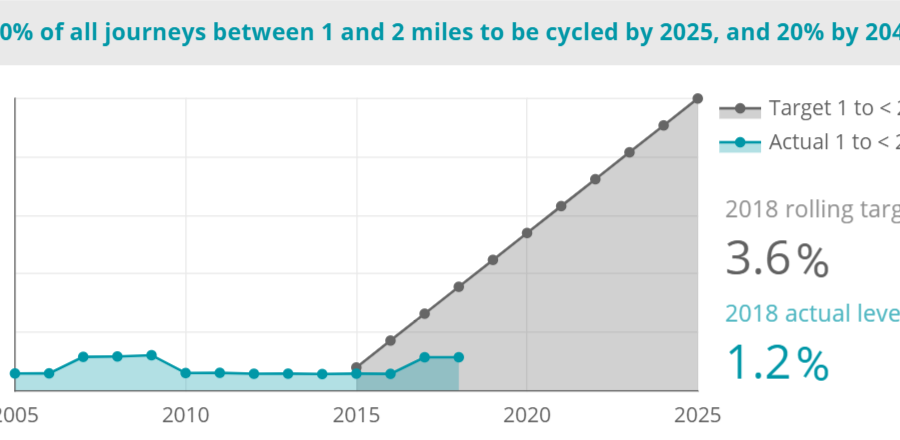 Bicycle Strategy for Northern Ireland targets and outcomes to 2018 for journeys between 1 and 2 miles